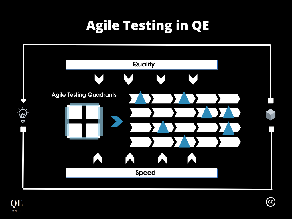 Agile Testing for Quality Engineering of Today and Tomorrow Medium