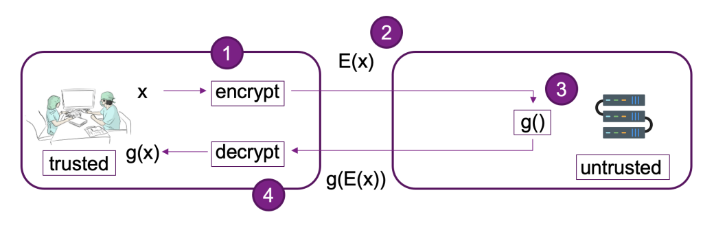 Unlocking Privacy: Partial vs Full Homomorphic Encryption Explained ...