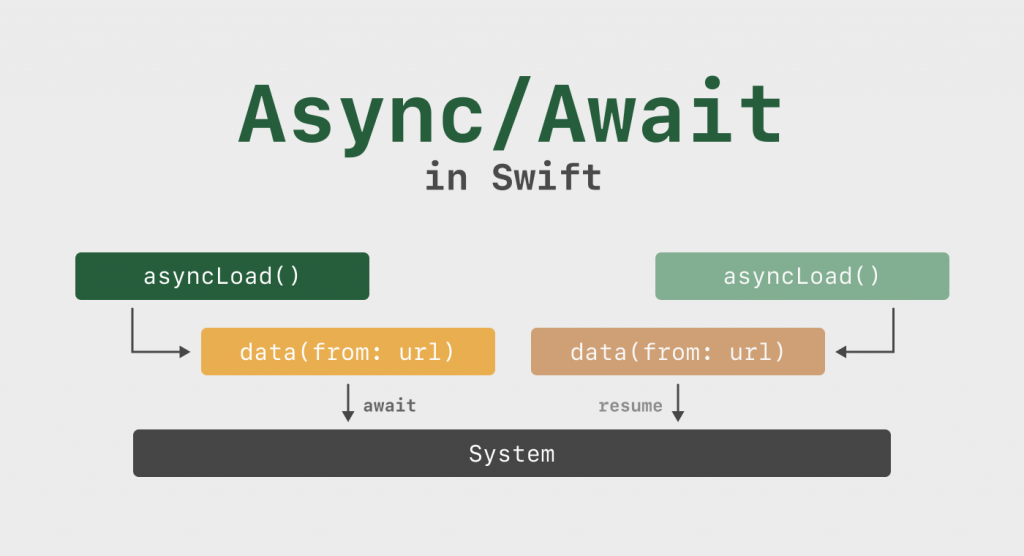 Using Async/Await in Production iOS Apps (Lessons from Real Projects ...