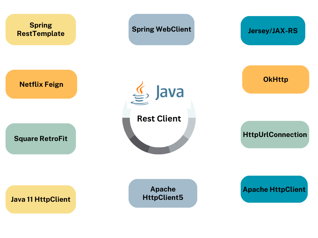 Evolution of Rest Client In Java. List of Rest clients in Java Ecosystem |  by Suraj Mishra | Javarevisited | Sep, 2023 | Medium