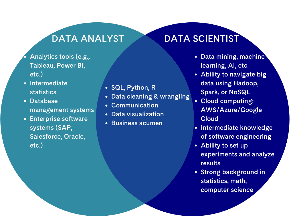 Data Scientist vs. Data Analyst. In today’s datadriven world… by