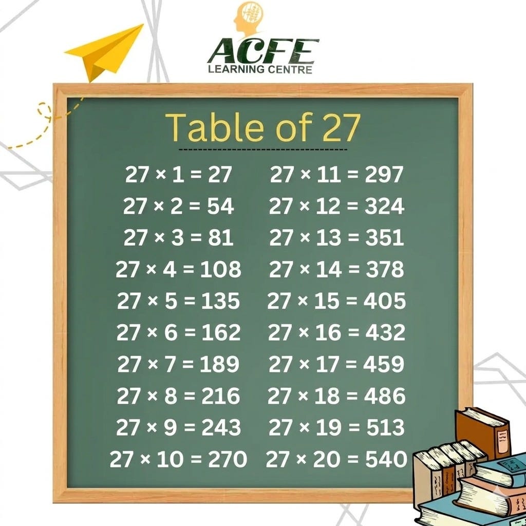 Mastering the 27 Times Table Made Easy — Fun Tricks, Patterns & Practice Tips!