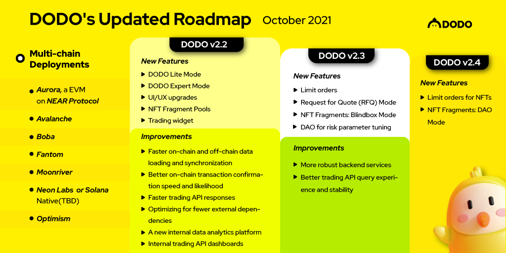 Introducing DODO’s Updated Roadmap (Q4 2021 to 2022) | by DODO | DODO