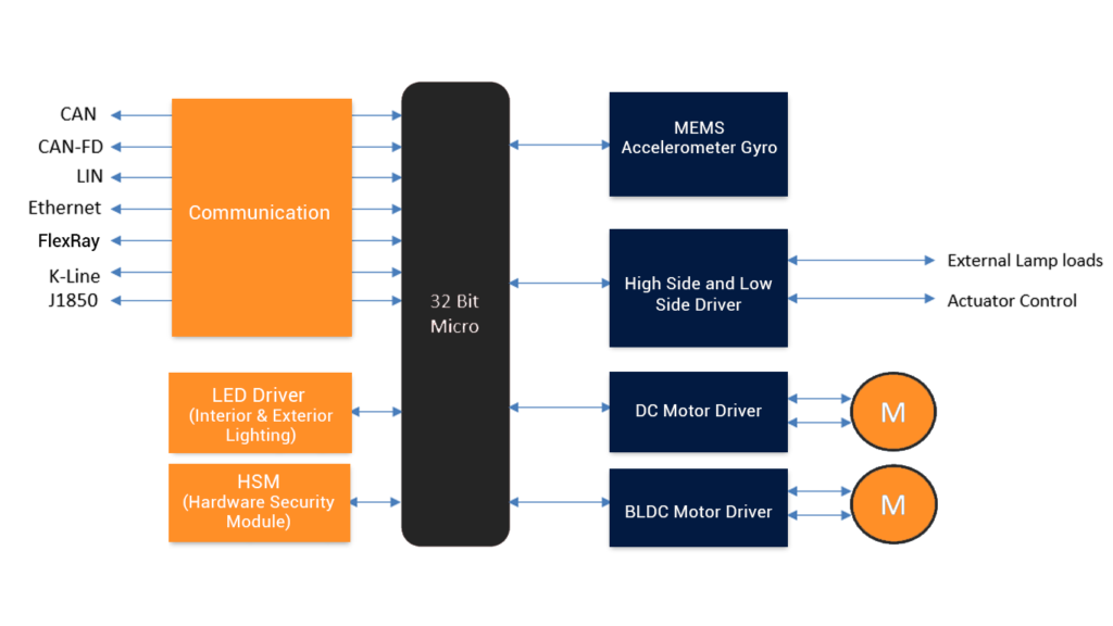 Trends in Body Control Module The Industry Insider’s View