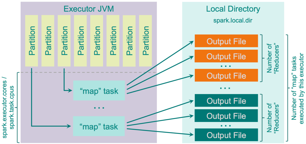 How to Write PySpark Code That Prevents Shuffle Explosions Before They ...