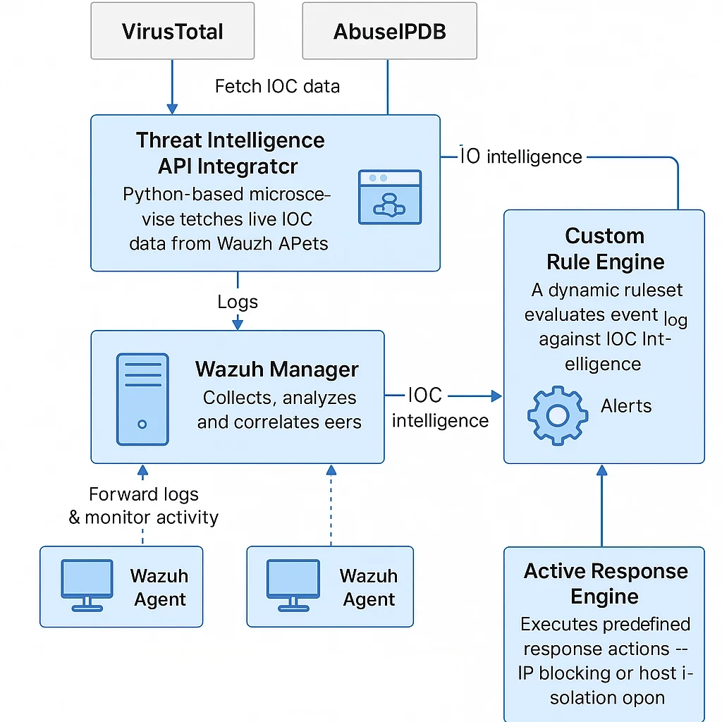 🚨 SIEM Alone Is Not Enough: Automating Malware Detection with Real-Time Threat Intelligence