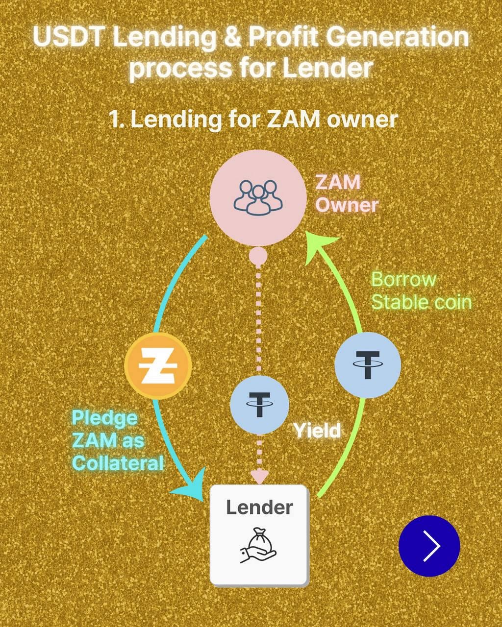 INLOCKING YIELD IN DIGITAL FINANCE: A GUIDE TO USDT LENDING FOR CREDITORS