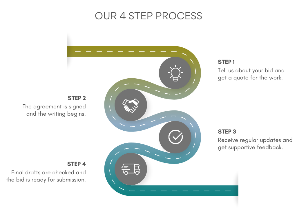 How Projects Really Start: Dive into the Actual Bid Writing Process
