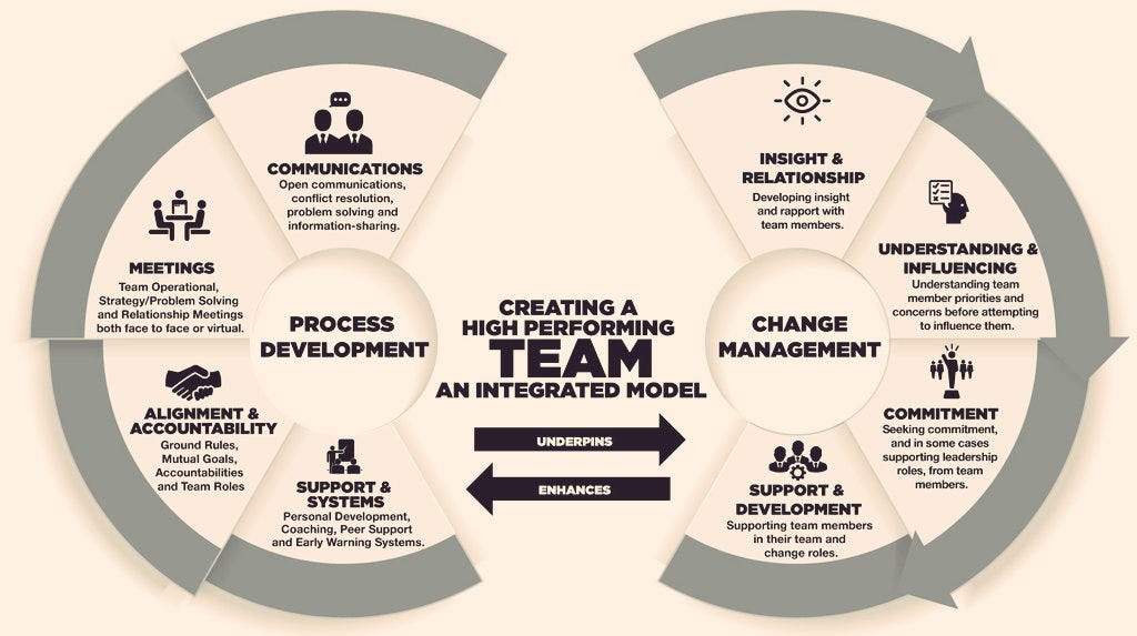 Team performance improves with changed leadership methods Enhance # ...