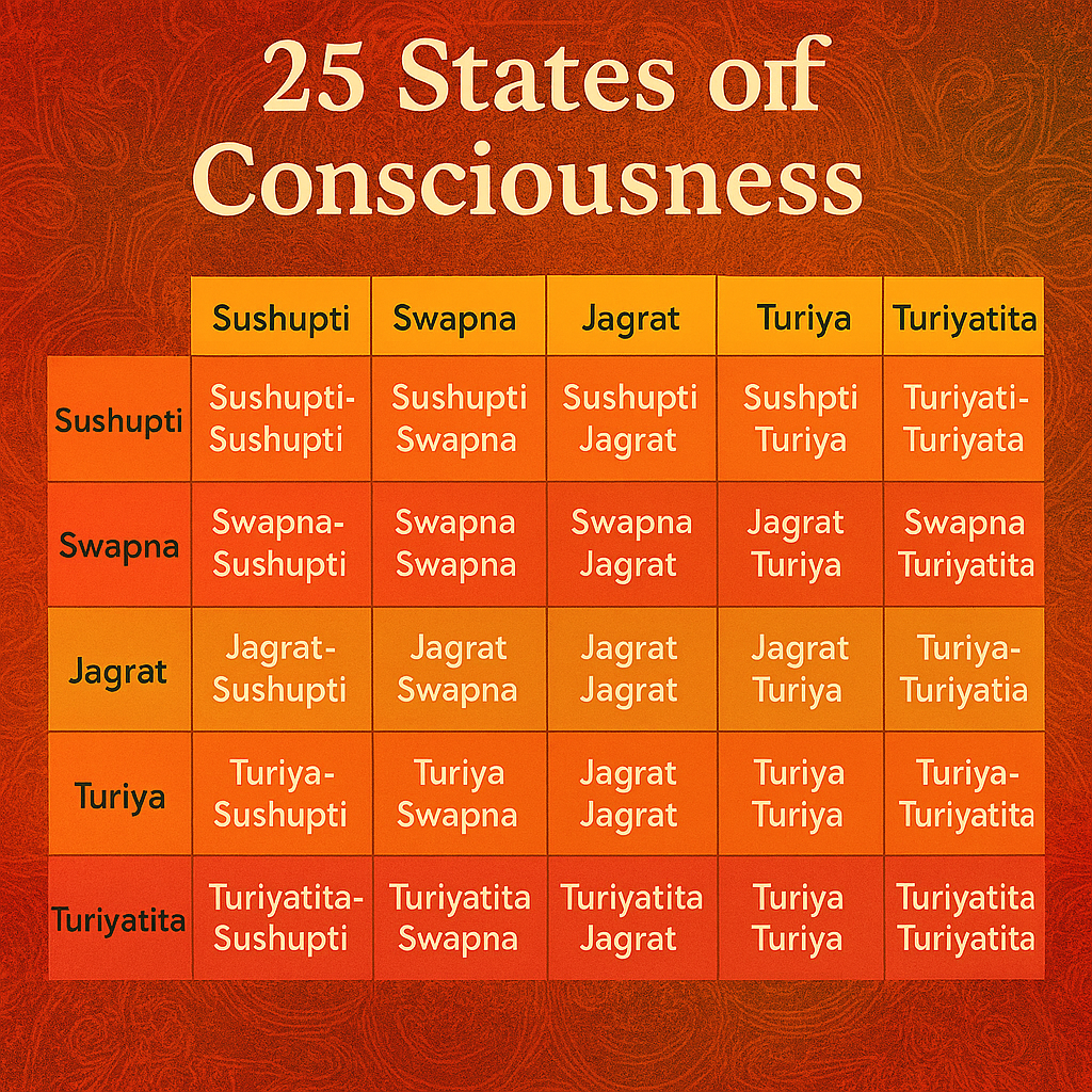 🧠 The 25 States of Consciousness in Hindu Philosophy