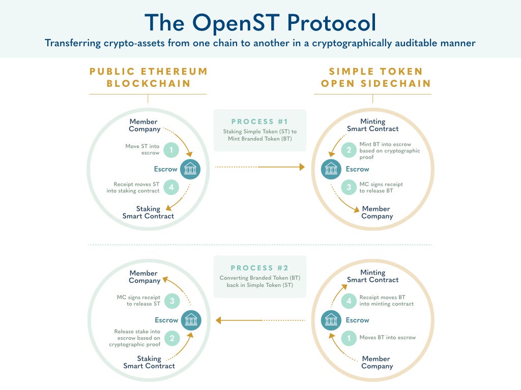 The OpenST Protocol. We just published the technical… | by Jason ...