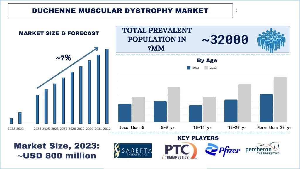 Duchenne Muscular Dystrophy Market Analysis by Size, Share, Growth, Trends and Forecast (2024–2032)…