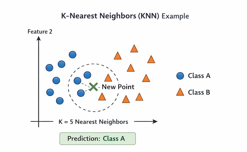 K-Nearest Neighbors (KNN): A Simple Yet Powerful Machine Learning ...