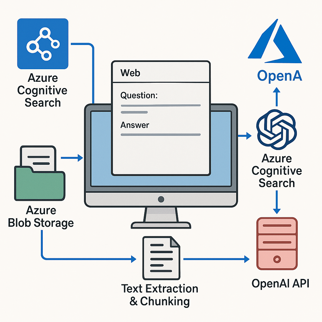 End-to-End Implementation of Azure-Powered RAG (Retrieval-Augmented ...