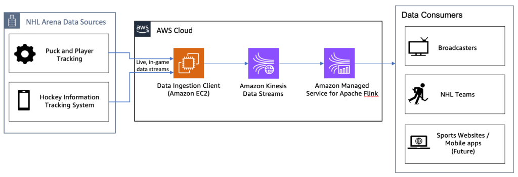 aws blog — https://aws.amazon.com/blogs/media/aws-and-nhl-unveil-new-ice-tilt-stat-to-measure-team-momentum-during-the-game/