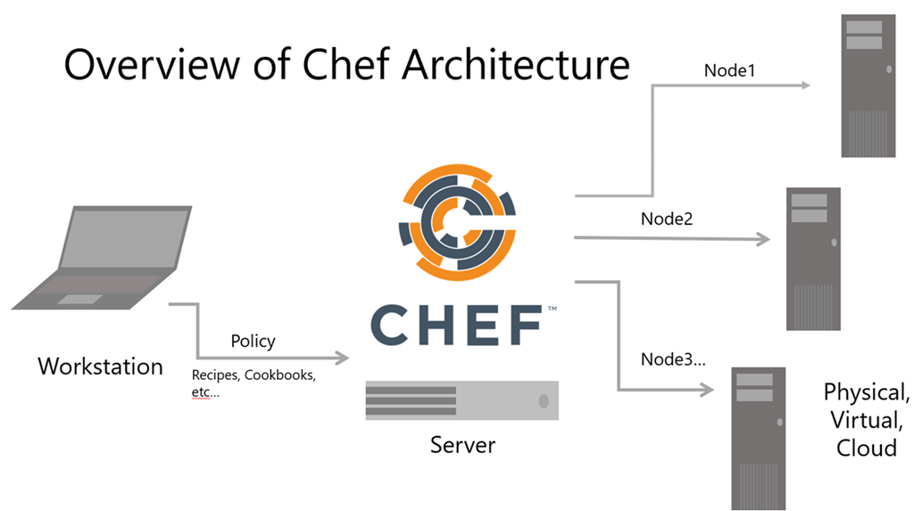 Get Started with Chef in Easy Steps | by Cloud_Freak | FAUN — Developer  Community 🐾