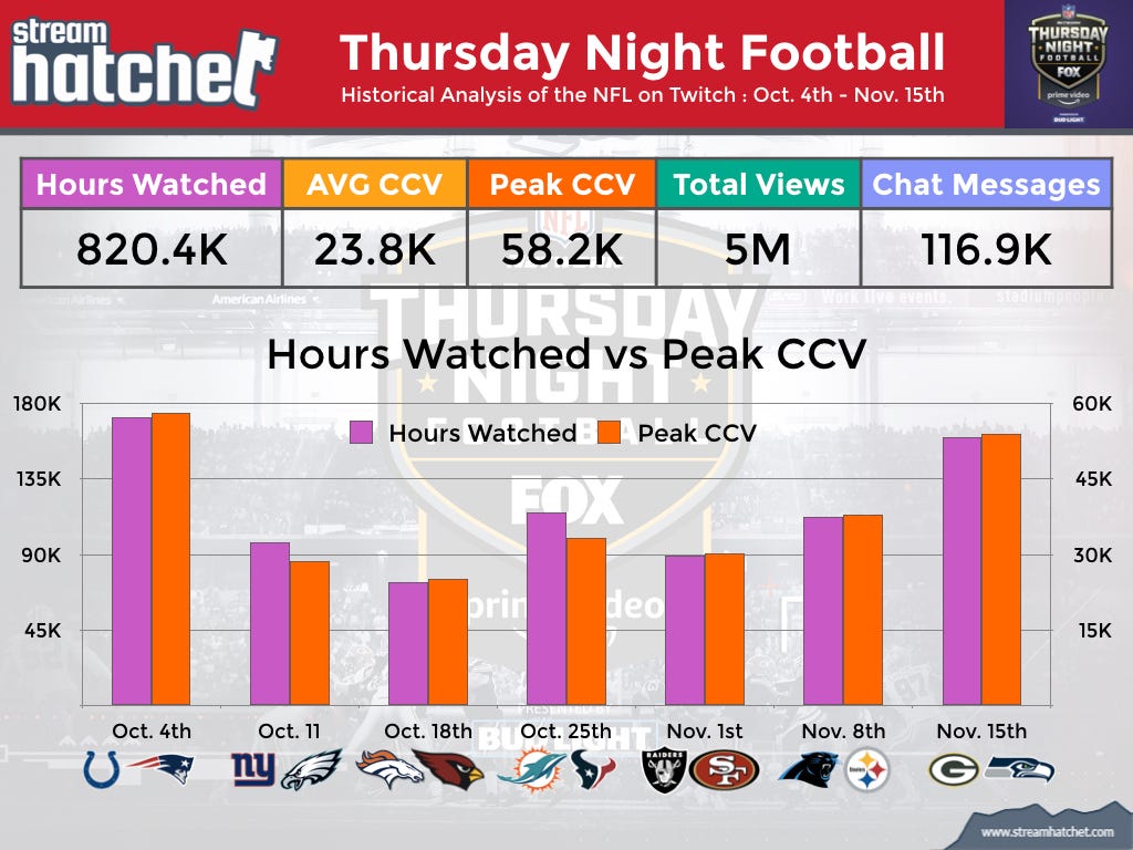 The NFL on Twitch. Tl;dr : A historical viewership…, by Stream Hatchet