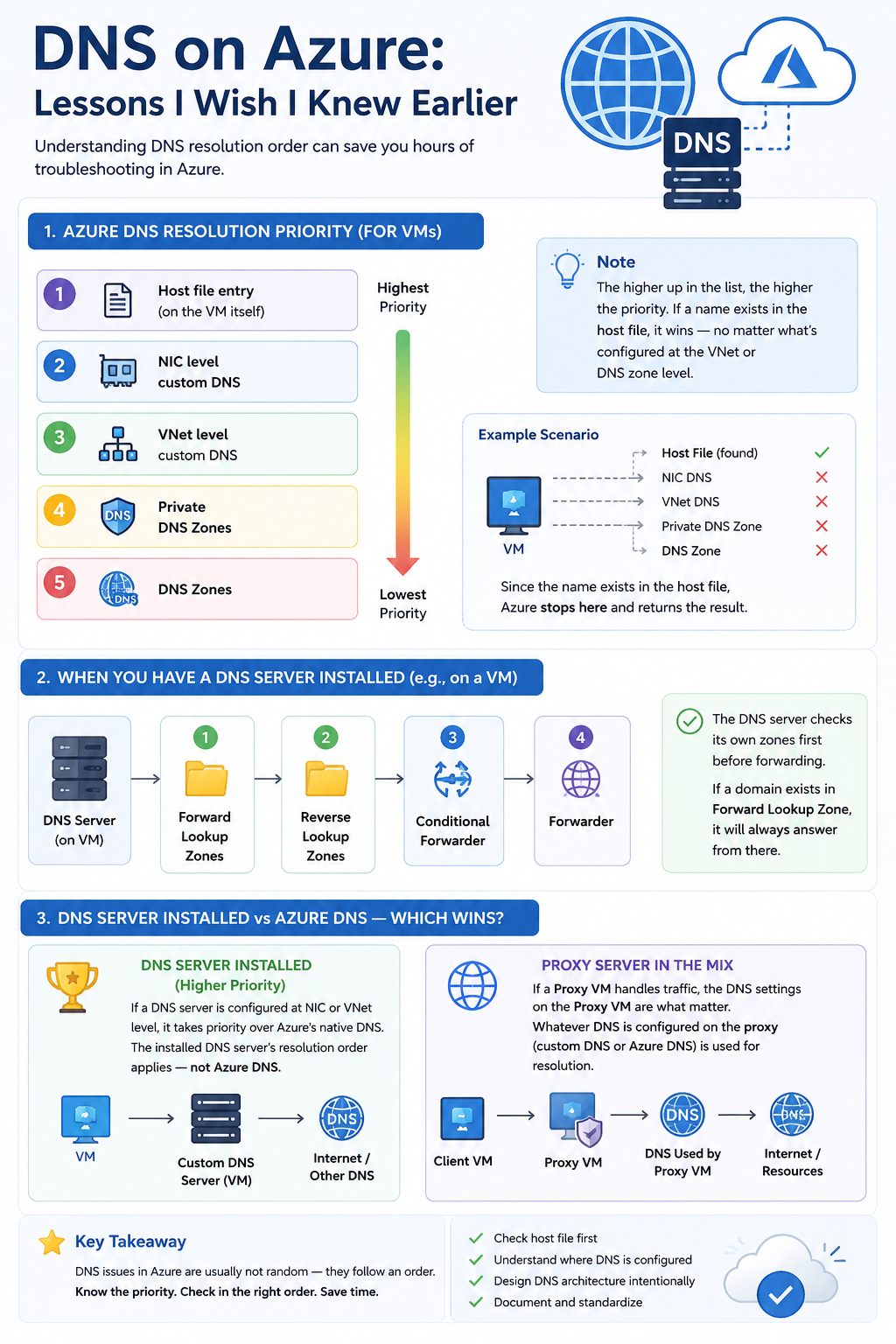 Somthing I wish I could knew before about DNS on Azure