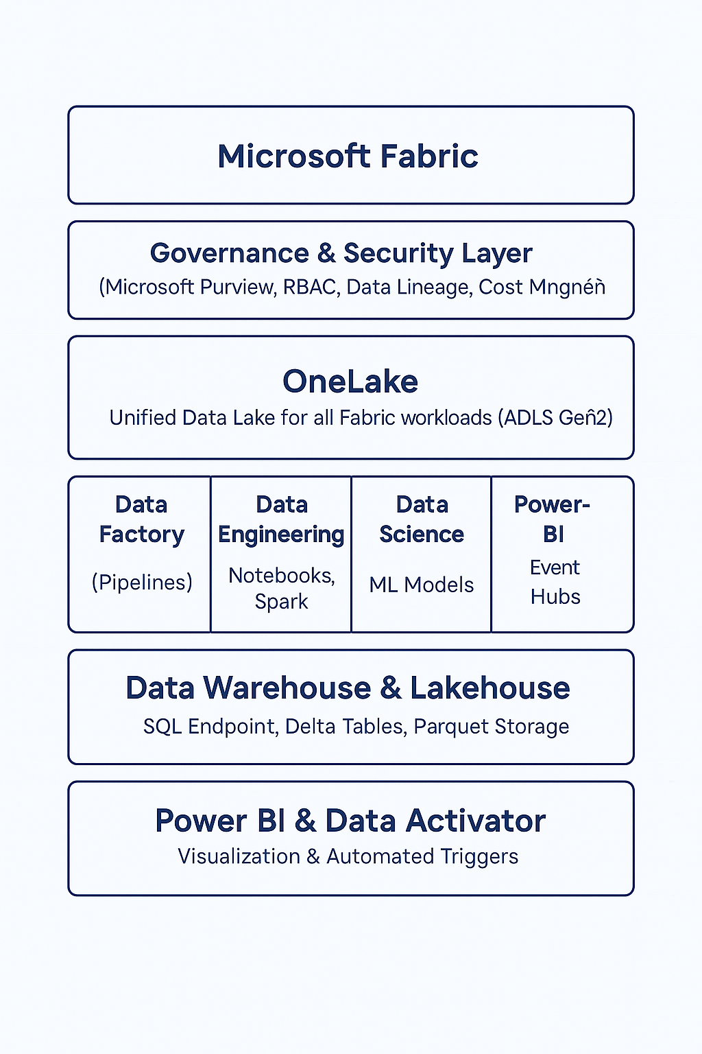 Microsoft Fabric — The Complete Guide | by Vivek Vikas | Medium