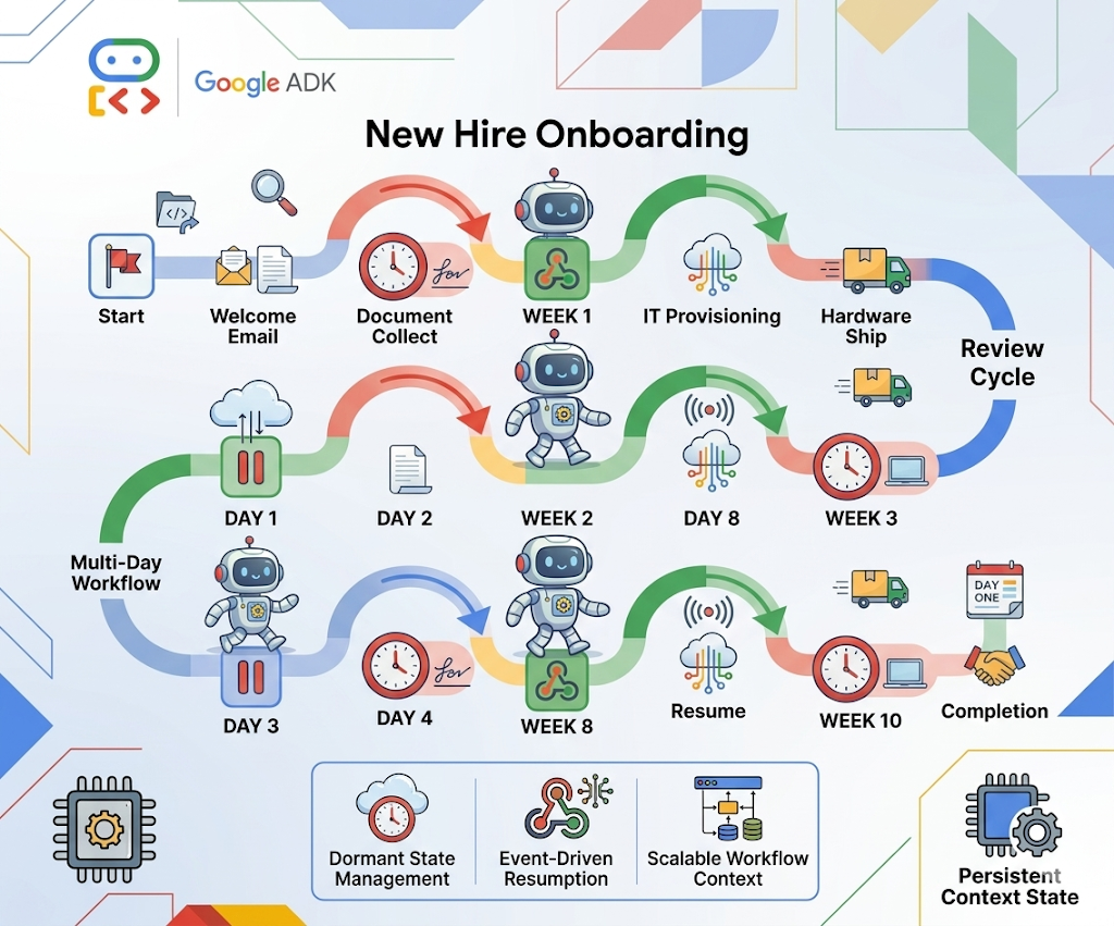 Building Long-Running AI Agents That Pause, Resume, and Never Lose Context Across Multi-Day…