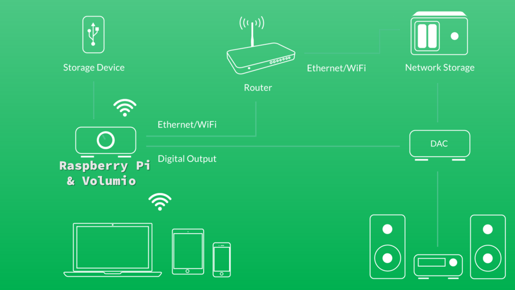Raspberry Pi + Volumio + Synology Disk Station で音楽再生 | by chant | Medium