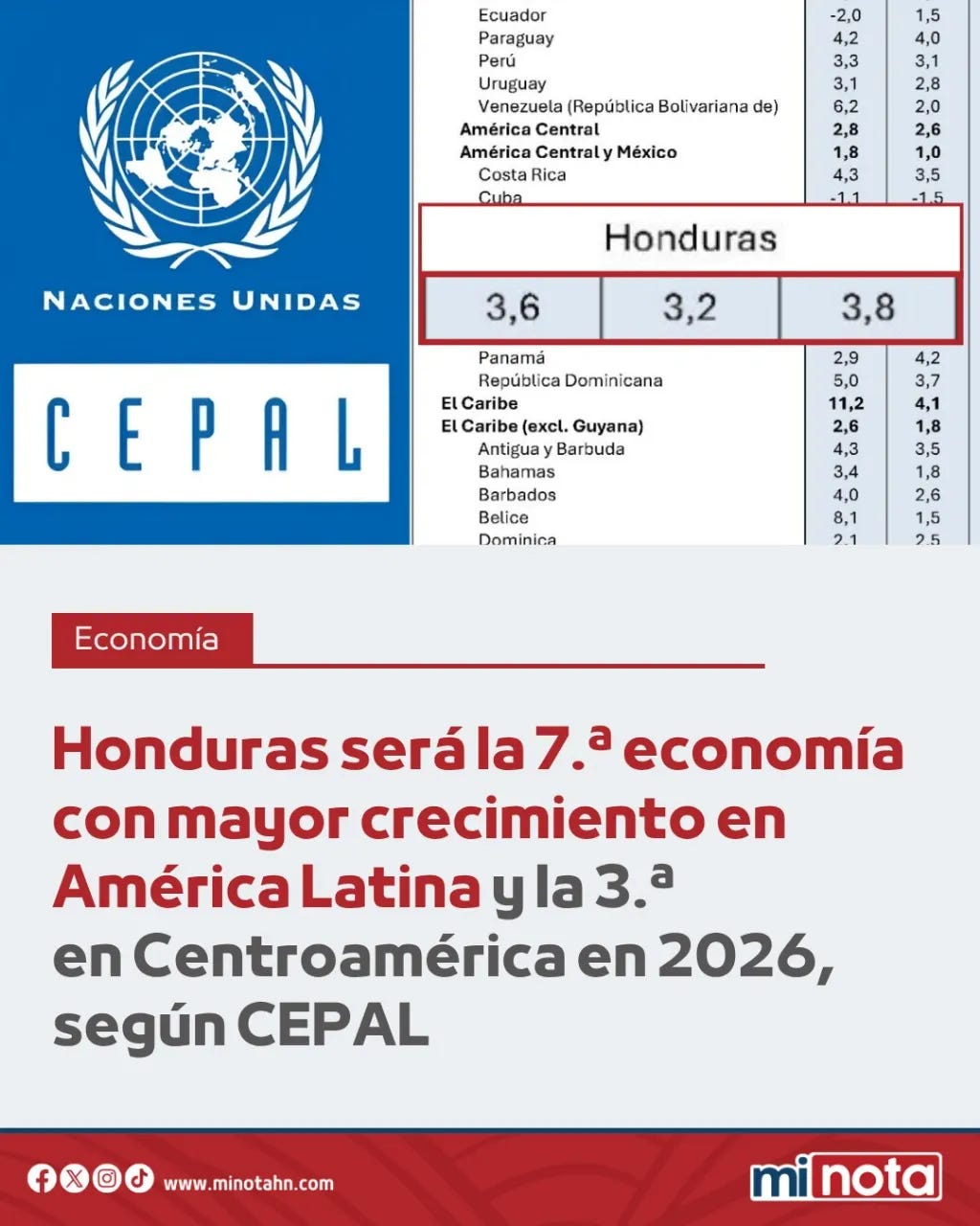 EL CRECIMIENTO ECONÓMICO DE HONDURAS