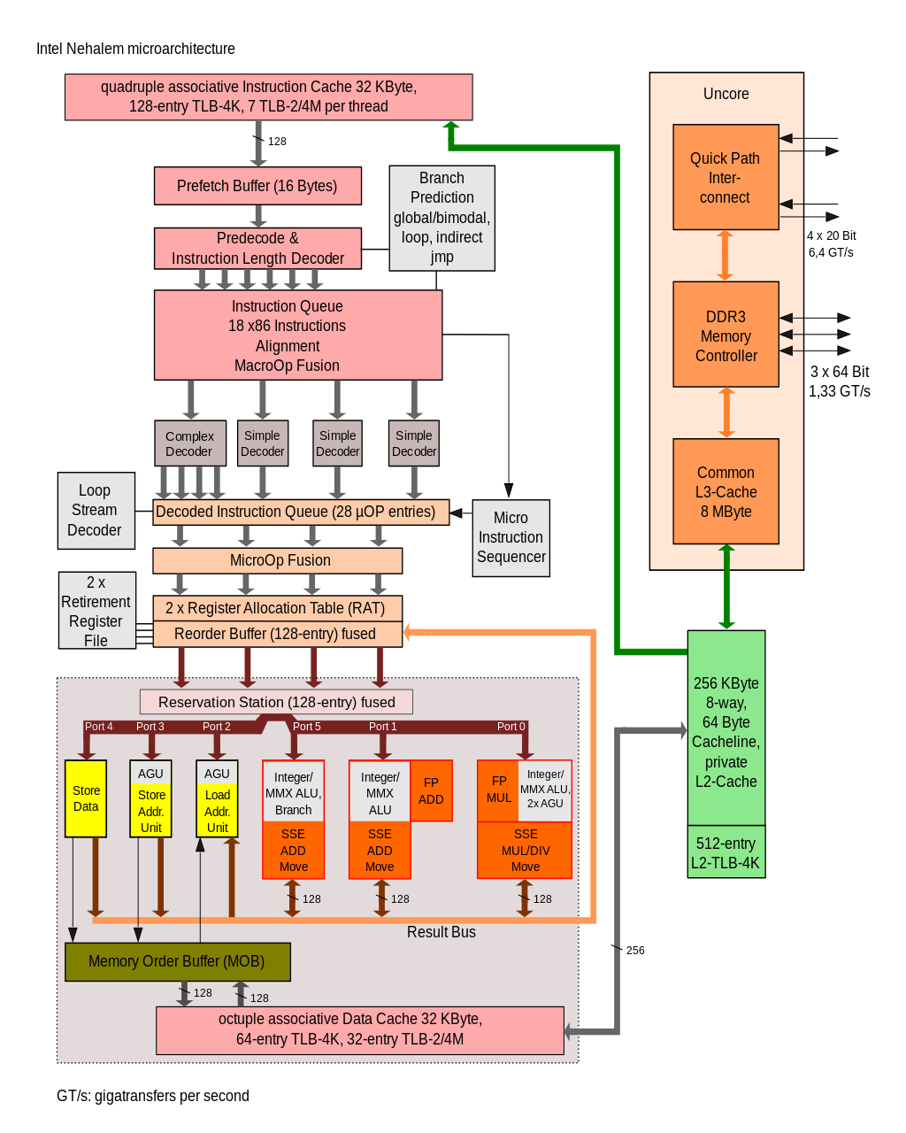 Modern CPU Architecture 2 Microarchitecture By Mitterand Ekole Medium