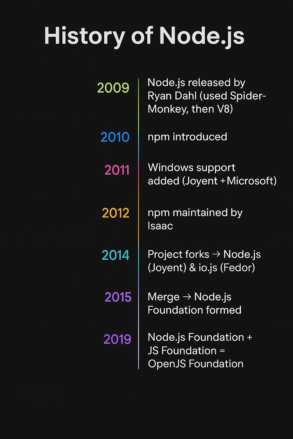 Getting Started with Node.js: The Story Behind Its Creation | by ...
