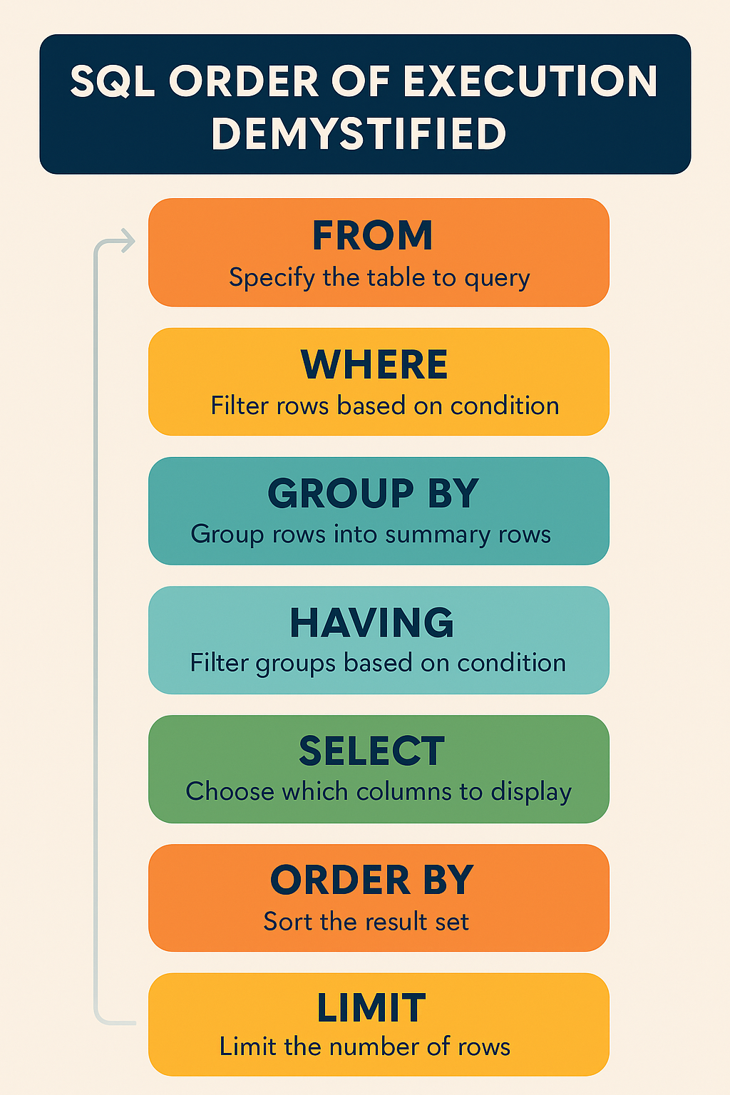 ๐ง  โSQL Unmasked: The Real Order of Execution (And Why It Can Make or ...