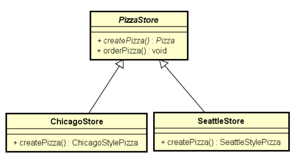 Factory Method Design Pattern. The factory method design pattern… | by ...