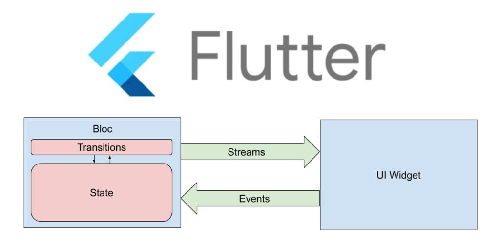 Understanding the Flutter Architecture | by JustAcademy Classes | Sep ...