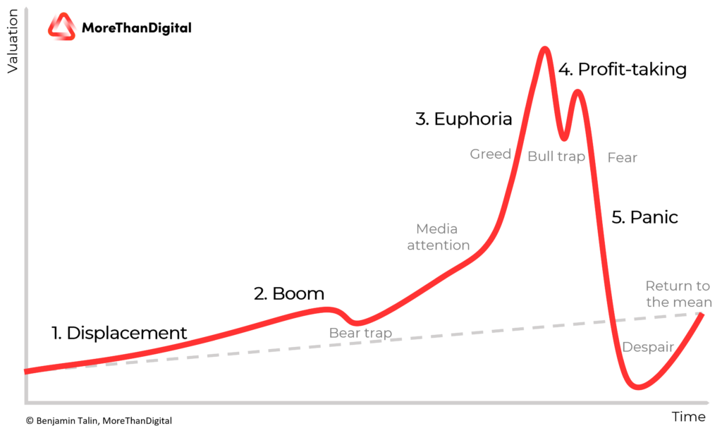 Economic Bubbles and Financial Bubbles explained — Definition, Types