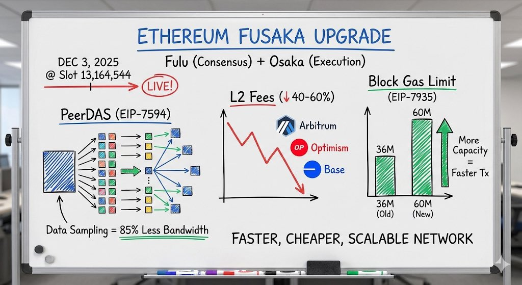 Fusaka Goes Live & Pushes Ethereum into the Next Era