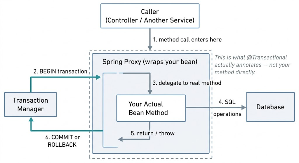 The Transaction Boundary You Didn’t Know You Were Crossing