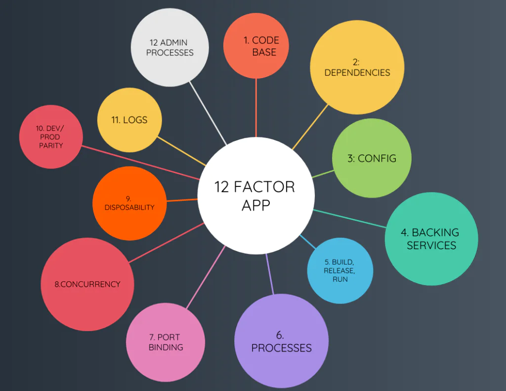 12 factor app methodology and microservices