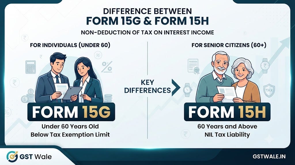Difference between form15g and form15h for non deduction of tax on interest income