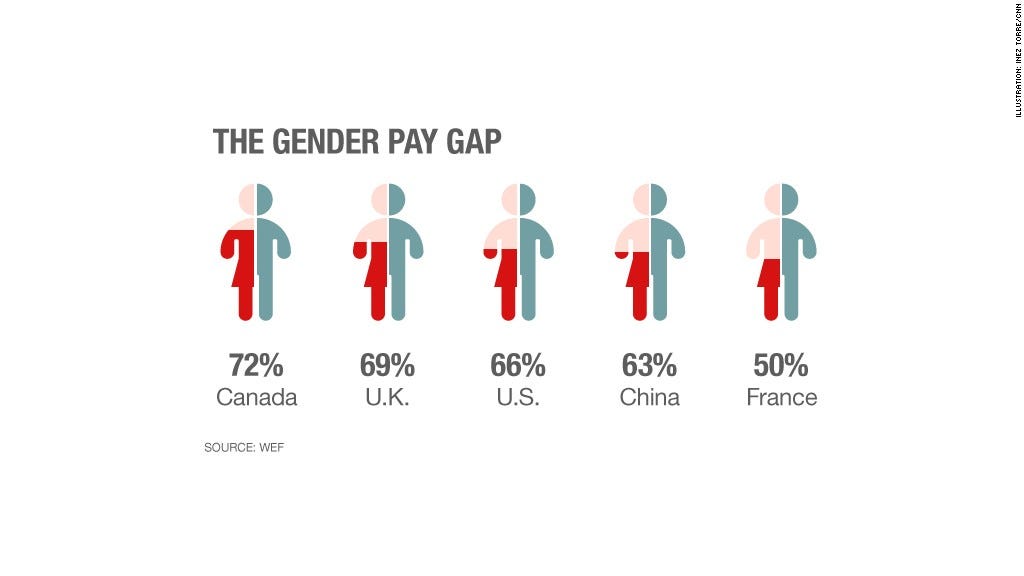 The Business Case Gender Equality | by Joanna Ngai | Medium
