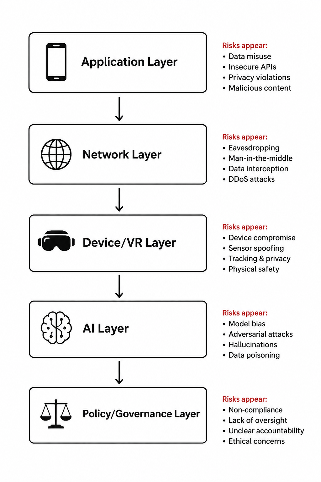 Figure 3. Privacy risk layers in Web3 metaverse
