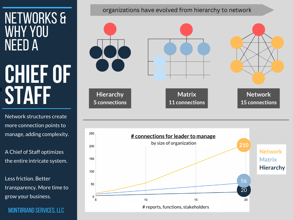 Why network structures make it harder to get work done by Kathryn