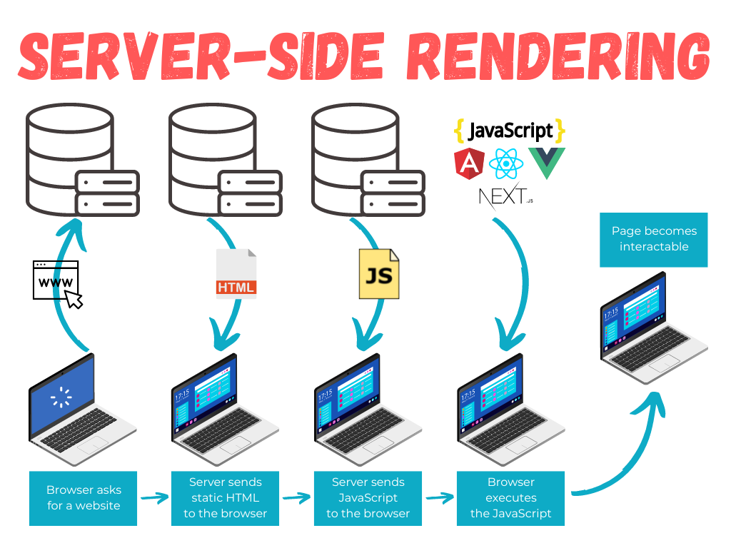 What is the Server-Side Rendering and how it works | by Riccardo Andreatta  | Mar, 2023 | Medium