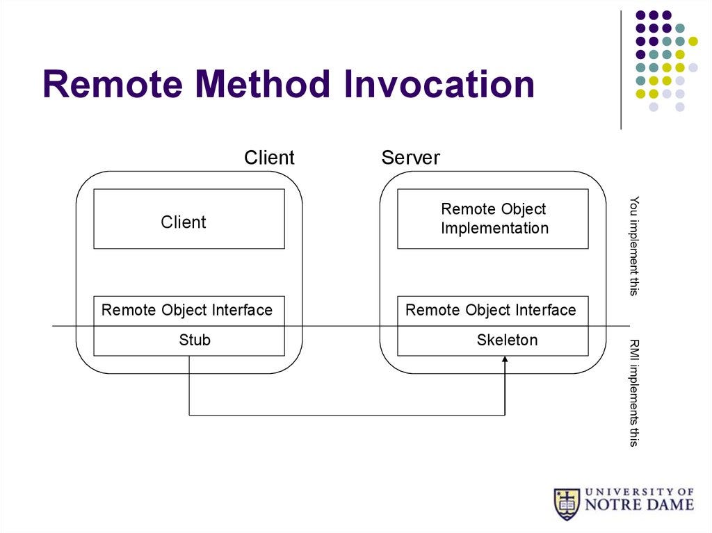 Remote Method Invocation | by Kumuditha Gimnath | Medium