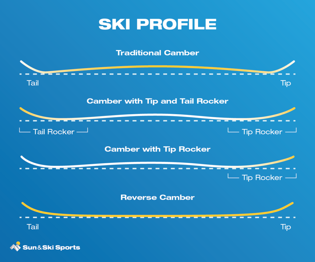 Helpful infographic on learning ski profiles.