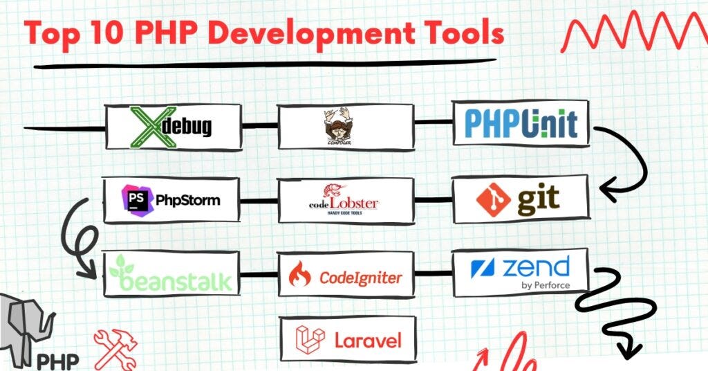 PHP Development: Where Code Meets Coffee