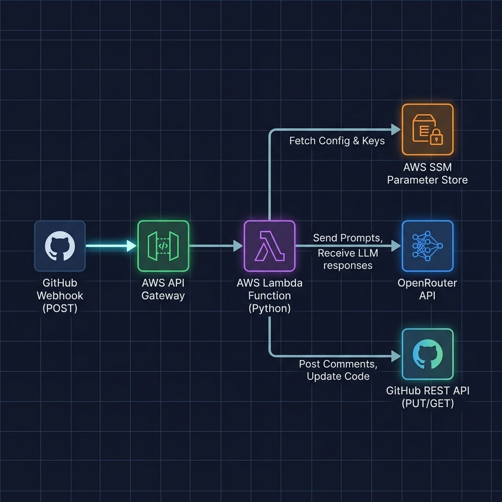 Agentic DevOps — part 2