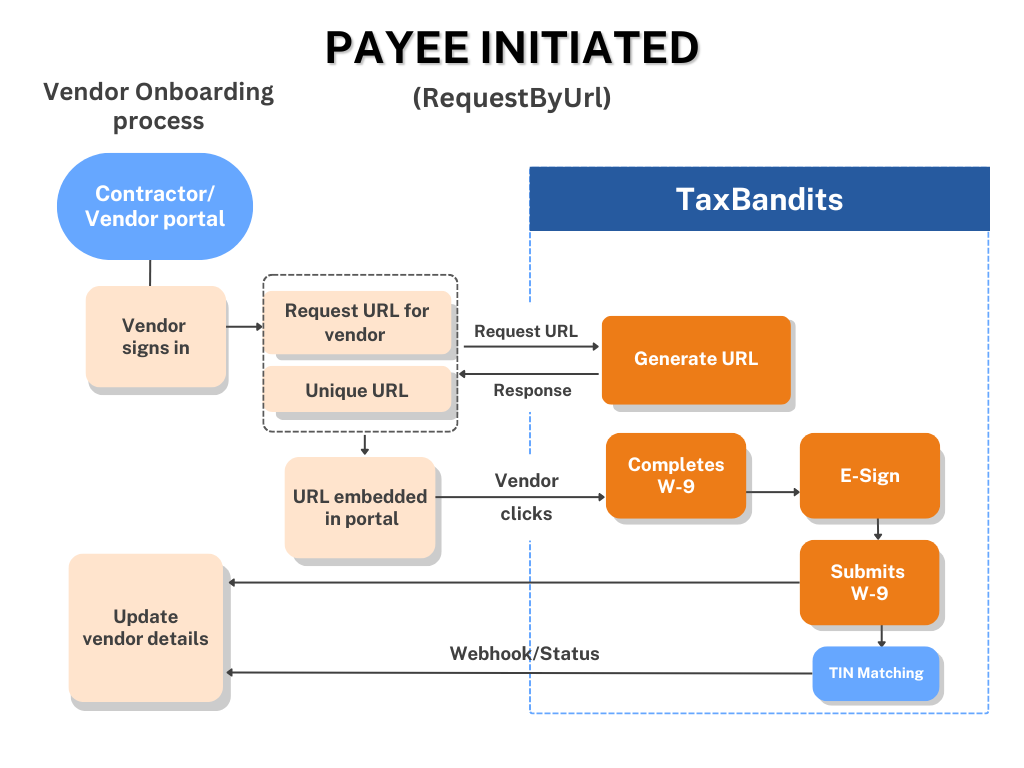 TaxBandits API’s 3 Powerful Methods for W-9 Automation — Which One Suits You Best?