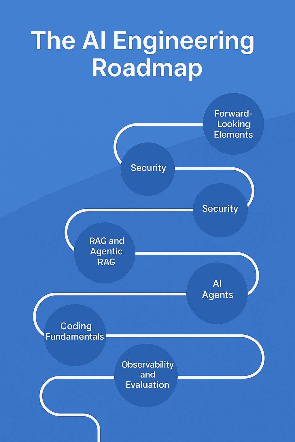 The AI Engineering Roadmap for 2025 | by Md Omer Arafat | Medium
