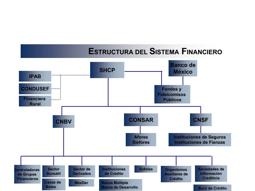 9. Estructura del Sistema Financiero Mexicano | by The Lone Ranger | Medium