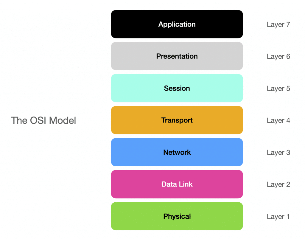 Series Of Network Fundamentals 2 Osi Model To Get Started In Cyber