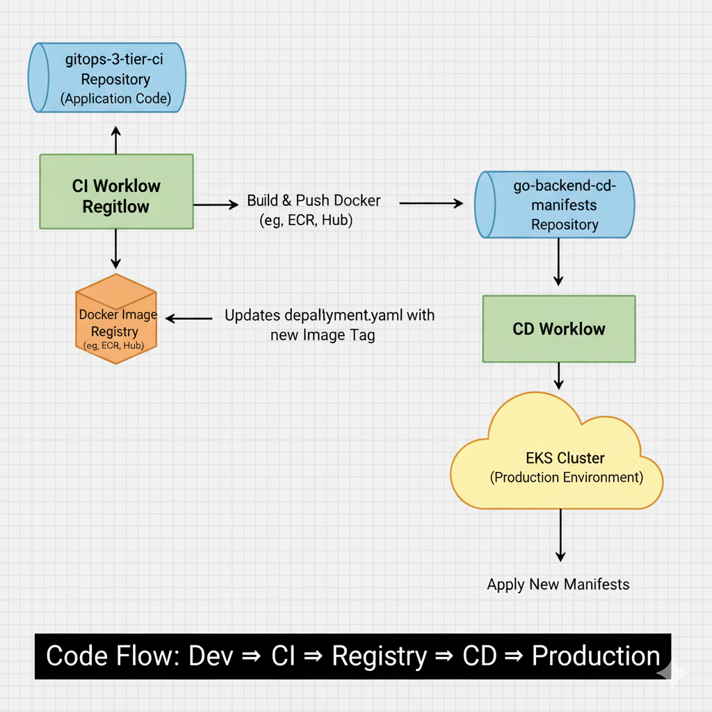 Go API CI/CD Pipeline with GitHub Actions and AWS EKS | by AreebaUrooj ...