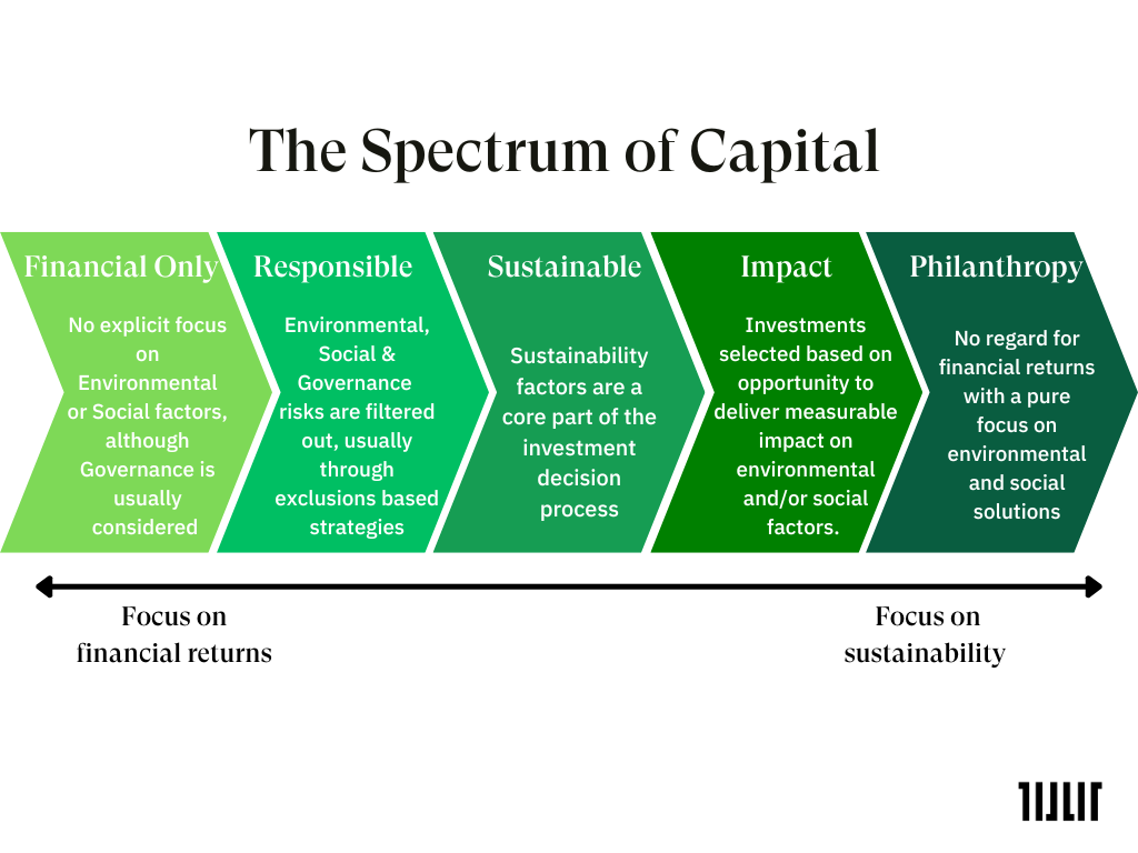 Your Guide to Sustainable Investing (2/8) — The Spectrum of Capital